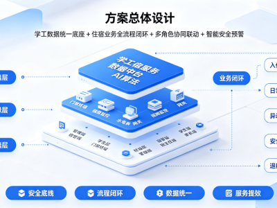 智慧宿舍管理系统解决方案：校园学生住宿数智化管控方案