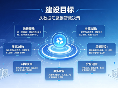 智慧校园办学大数据平台：数据治理质量诊改校情分析系统方案
