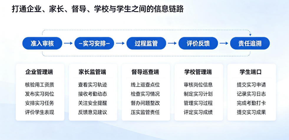 实习管理系统全面升级建设方案(图2)