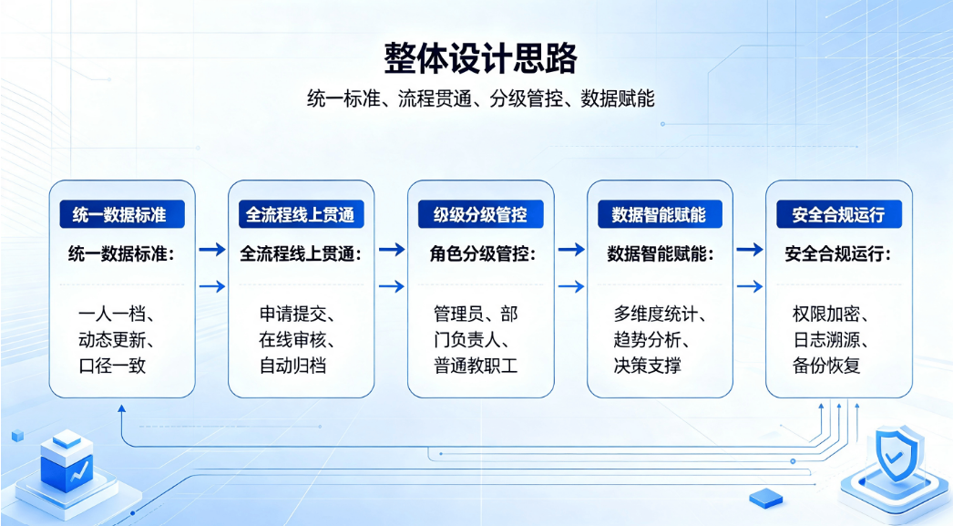 教职工人事系统数字化解决方案：赋能教育高质量发展(图3)