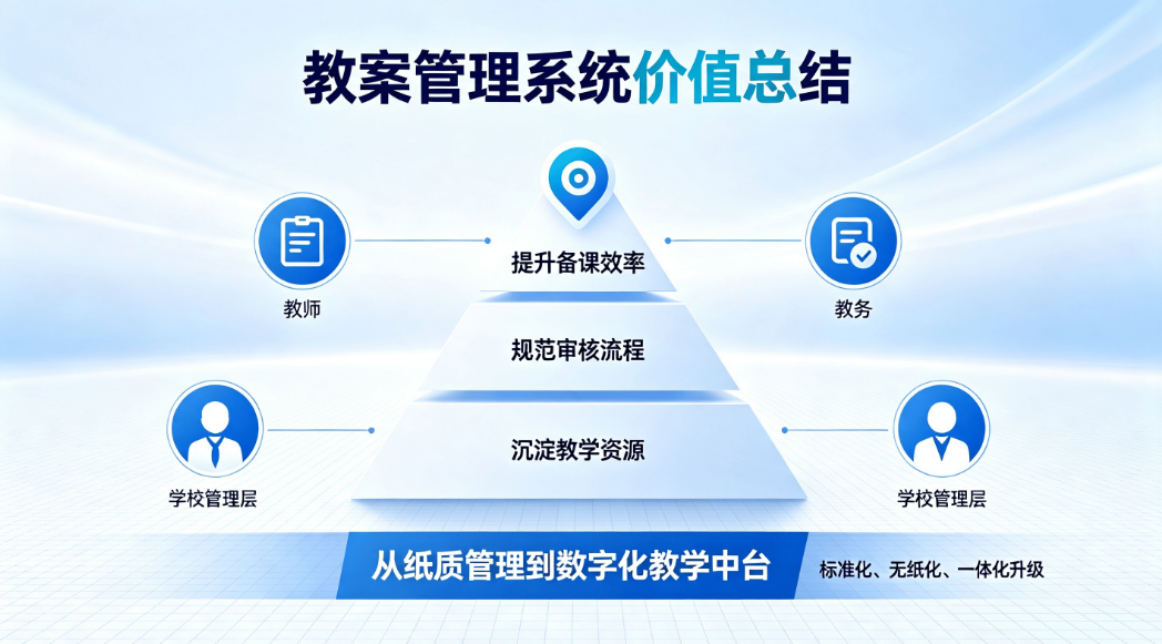 数字赋能教研:全流程教案管理系统(图5) 数字赋能教研:全流程教案管理系统(图5)